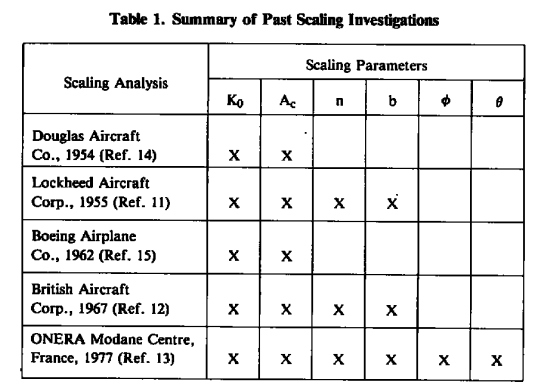 Table 1. Summary of past scaling investigations.